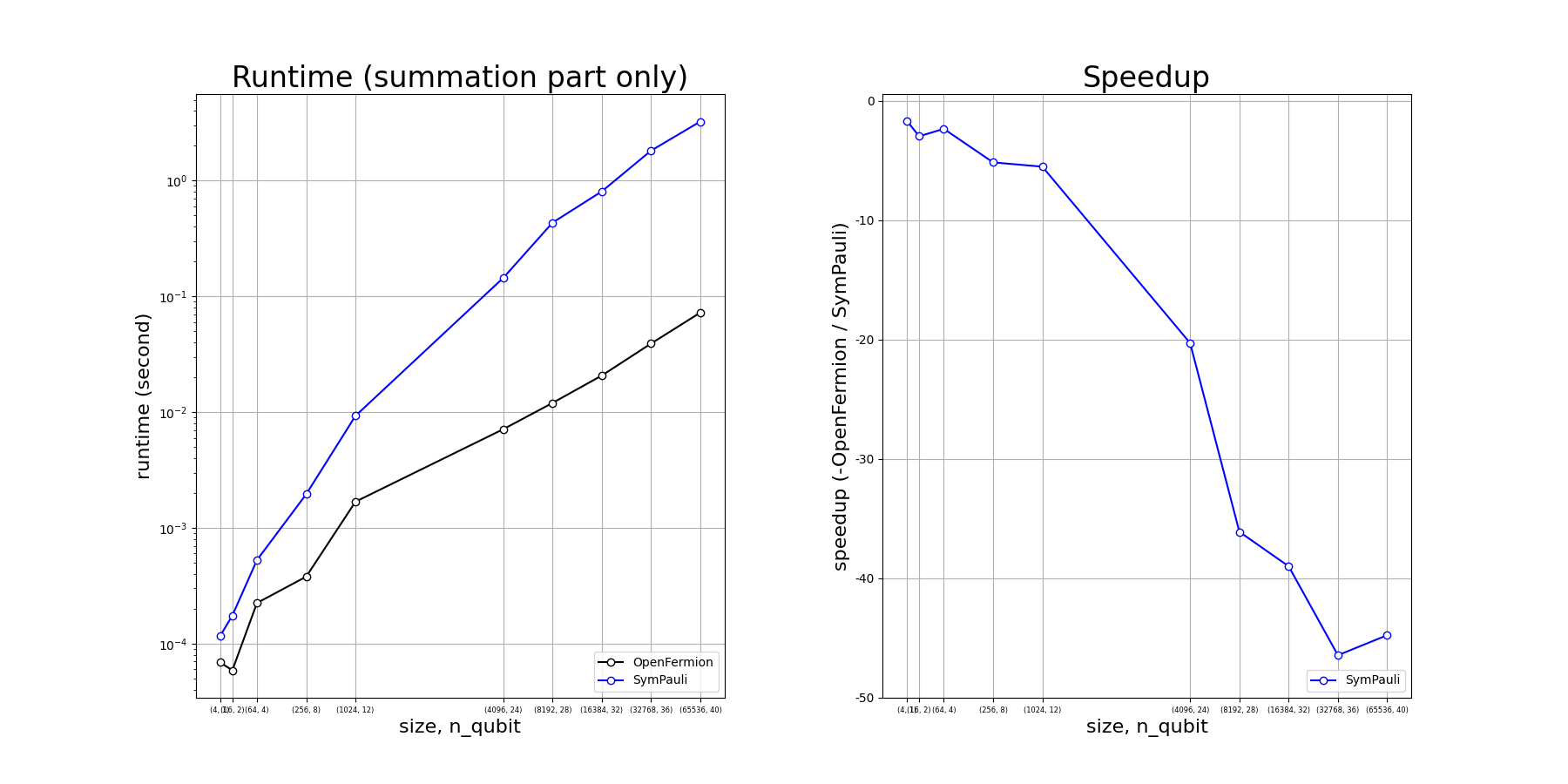 Benchmark result of summation part