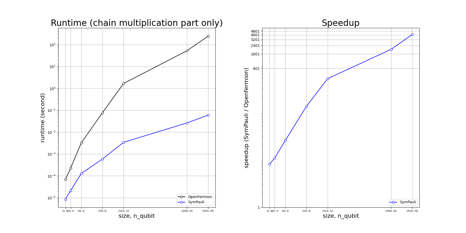 Benchmark result of chain multiplication part